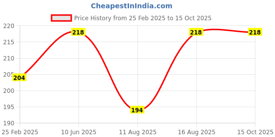 robu.in Micro Motor Wind Turbine Generator DC Power 0.1V-18V 200~6000rpm Price History Graph from 25 Feb 2025 to 14 Oct 2025