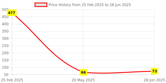 robu.in Micro NRF24L01+ Power Enhanced 2.4GHz RF Transceiver Module Price History Graph from 25 Feb 2025 to 28 Jun 2025