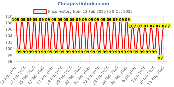 robu.in Micro SD Card Breakout Board – 3V only Price History Graph from 12 Feb 2025 to 9 Oct 2025