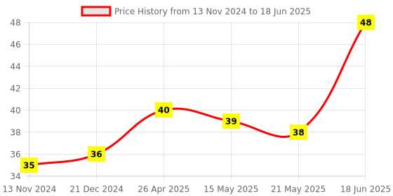 robu.in Micro SD Card Reader Module Price History Graph from 13 Nov 2024 to 18 Jun 2025