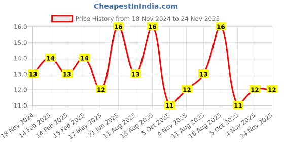 robu.in Micro SD Card to SD Card Adapter2 Price History Graph from 18 Nov 2024 to 24 Nov 2025
