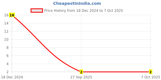 robu.in Micro USB 2.0 B type 5 Pin Connector Price History Graph from 18 Dec 2024 to 6 Oct 2025