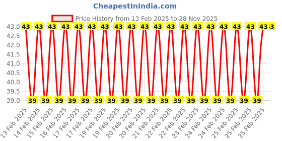 robu.in Micro USB-A to Micro-B Cable -45cm Price History Graph from 13 Feb 2025 to 27 Nov 2025
