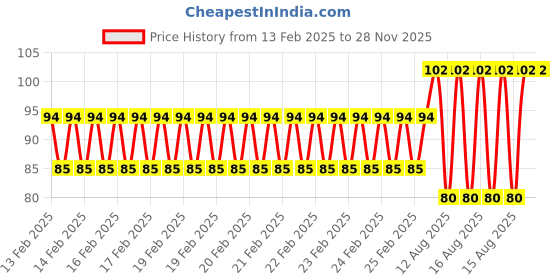 robu.in Micro USB-A to Micro-B Cable 100cm Data & Power Cable Price History Graph from 13 Feb 2025 to 27 Nov 2025