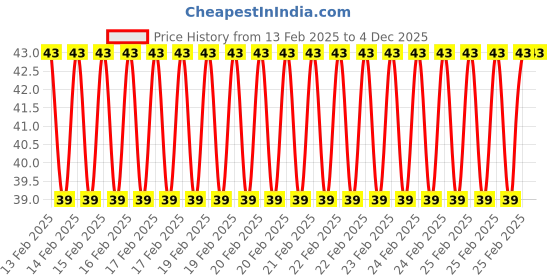 robu.in Micro USB-A to Micro-B 45cm Cable Durable Fast-Sync Use Price History Graph from 13 Feb 2025 to 4 Dec 2025