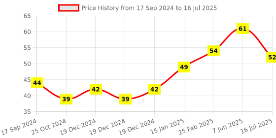 robu.in Micro USB-B (Female) to USB Type C (Male) Converter Adapter for Raspberry Pi 4-White Price History Graph from 17 Sep 2024 to 16 Jul 2025