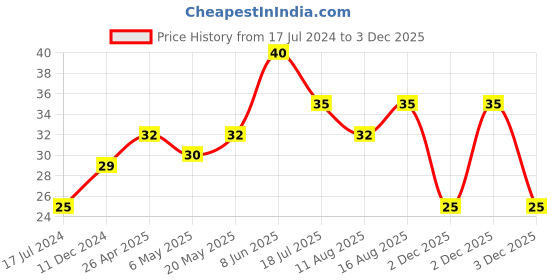 robu.in Micro USB Cable 50cm Fast-Charge Durable Universal Use Price History Graph from 17 Jul 2024 to 2 Dec 2025