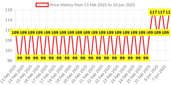 robu.in Micro USB Male to Female Pure Copper Power Cord Cable with Switch for Raspberry Pi 3 Price History Graph from 13 Feb 2025 to 10 Jun 2025