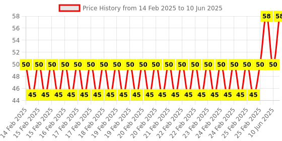robu.in Micro USB OTG Adapter Host Cable for Raspberry Pi Price History Graph from 14 Feb 2025 to 10 Jun 2025