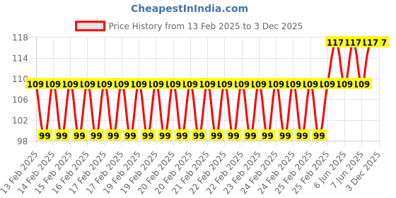 robu.in Micro USB Male to Female Pure Copper Power Cord Cable with Switch for Raspberry Pi 3 Price History Graph from 13 Feb 2025 to 2 Dec 2025