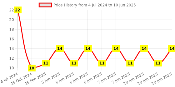 robu.in Micro USB Type B Mike Patch Straight Plug Adapter Plate Welding Head-2pcs. Price History Graph from 4 Jul 2024 to 10 Jun 2025
