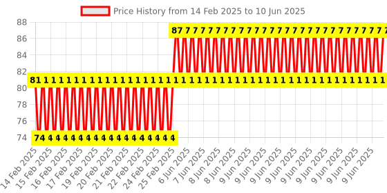 robu.in Micro:bit Acrylic Transparent Case with Screw Price History Graph from 14 Feb 2025 to 10 Jun 2025