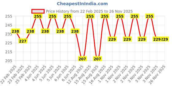 robu.in Micro:bit Silicone Protective Cover Price History Graph from 22 Feb 2025 to 24 Nov 2025