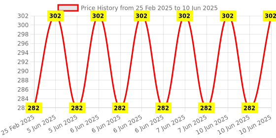 robu.in Micro:bit T-type GPIO Board Price History Graph from 25 Feb 2025 to 10 Jun 2025