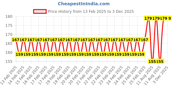 robu.in Micro:bit USB Cable 30cm Smart Car/Robot Connection Price History Graph from 13 Feb 2025 to 3 Dec 2025