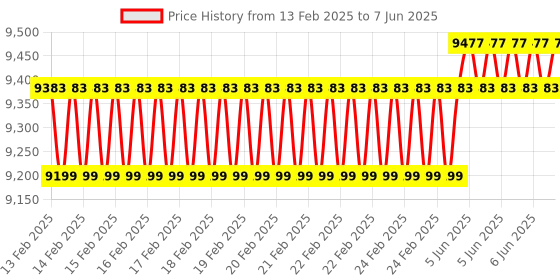 robu.in MICROCHIP AC244045 Debug Header, PIC10F322-ICE Processor Extension Pack Price History Graph from 13 Feb 2025 to 7 Jun 2025