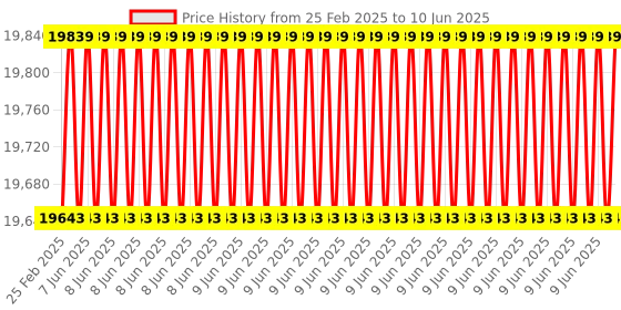 robu.in MICROCHIP ATATMEL-ICE-BASIC Debugger, Microchip-ICE Basic, Microchip SAM, Microchip AVR MCU’s Price History Graph from 25 Feb 2025 to 10 Jun 2025