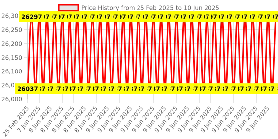 robu.in MICROCHIP ATATMEL-ICE Debugger, Microchip-ICE, Microchip SAM and Microchip AVR MCU’s Price History Graph from 25 Feb 2025 to 10 Jun 2025