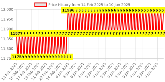 robu.in MICROCHIP ATATMEL-ICE-PCBA Debugger, Microchip-ICE PCBA, Microchip SAM and Microchip AVR MCU’s Price History Graph from 14 Feb 2025 to 10 Jun 2025