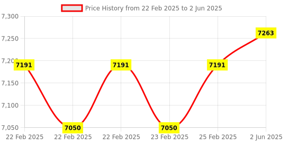 robu.in MICROCHIP ATAVRBLE-IOT Price History Graph from 22 Feb 2025 to 2 Jun 2025