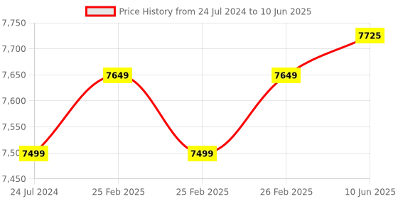 robu.in MICROCHIP ATMEGA1284P-XPLD Evaluation Kit, ATMEGA1284P MCU’s, Sensors, Mechanical Buttons, LED’s, UART to USB Bridge Price History Graph from 24 Jul 2024 to 10 Jun 2025