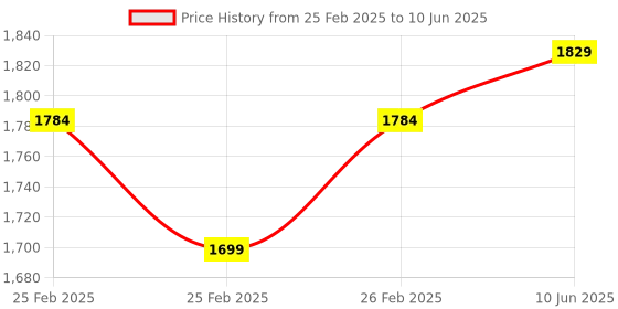 robu.in MICROCHIP ATMEGA168PB-XMINI Evaluation Kit, ATMEGA168PB MCU, Xplained Mini, On-Board Debugger, Arduino Shield Compatible Price History Graph from 25 Feb 2025 to 10 Jun 2025