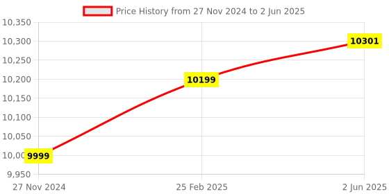 robu.in MICROCHIP ATSAMD20-XPRO Evaluation Kit, SAM D20 Xplained Pro Processor Based MCU, Mechanical Buttons, Extension Headers Price History Graph from 27 Nov 2024 to 2 Jun 2025