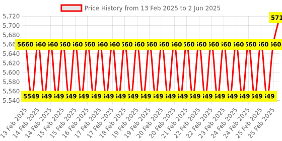 robu.in MICROCHIP ATSAMD21-XPRO Evaluation Kit, SAM D21 ARM® Cortex®-M0+ MCU, On-Board Debugger Price History Graph from 13 Feb 2025 to 2 Jun 2025