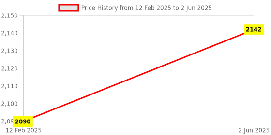 robu.in MICROCHIP ATTINY817-XMINI Evaluation Kit, ATtiny817/816/814/417 MCU’s, Xplained Mini, On-Board Debugger, Capacitive Touch Price History Graph from 12 Feb 2025 to 2 Jun 2025