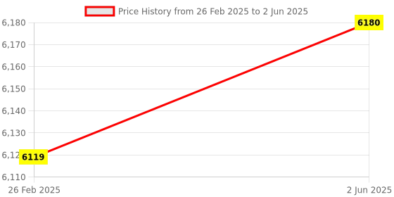 robu.in MICROCHIP ATTINY817-XPRO Evaluation Kit, ATtiny817 MCU, Embedded Debugger, Microchip Studio Support Price History Graph from 26 Feb 2025 to 2 Jun 2025