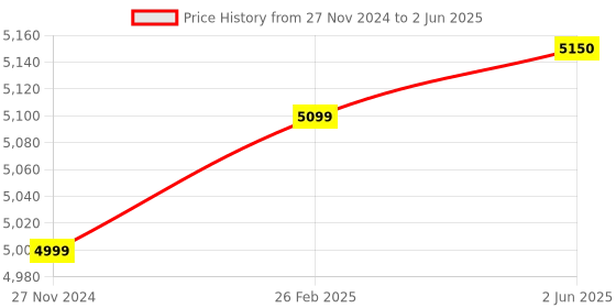 robu.in MICROCHIP ATXMEGAE5-XPLD Development Kit, ATxMega32E5 AVR MCU, OLED Display, Digital I/O, Ambient Light Sensor Price History Graph from 27 Nov 2024 to 2 Jun 2025