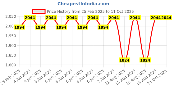 robu.in MICROCHIP BM20SPKS1NBC-0001AA Bluetooth Audio Module, V4.1, 2.402-2.48GHZ Price History Graph from 25 Feb 2025 to 11 Oct 2025