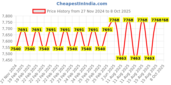 robu.in Microchip BM71-XPRO Extension Board (DM164146) with Bluetooth Price History Graph from 27 Nov 2024 to 7 Oct 2025