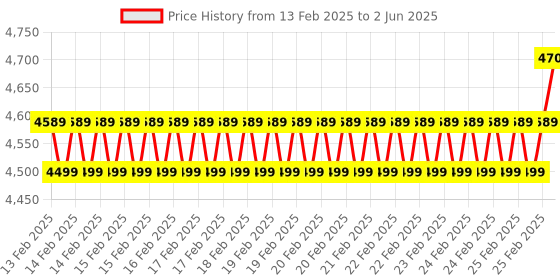 robu.in MICROCHIP Daughter Board, ATSAMC21 MCU Plug In Module, For MCHV-3, MCLV-2 Development Kits Price History Graph from 13 Feb 2025 to 2 Jun 2025
