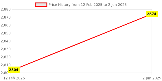 robu.in MICROCHIP DM164151 Evaluation Kit, Curiosity Nano, AVR128D MCU, 8-Bit Price History Graph from 12 Feb 2025 to 2 Jun 2025