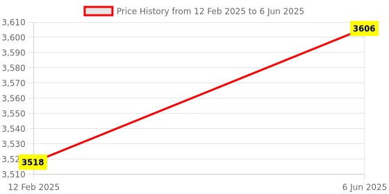 robu.in MICROCHIP DM320115 Evaluation Board, Curiosity Nano, ATmega4809 MCU, MPLAB X IDE, On-Board Debugger Price History Graph from 12 Feb 2025 to 6 Jun 2025