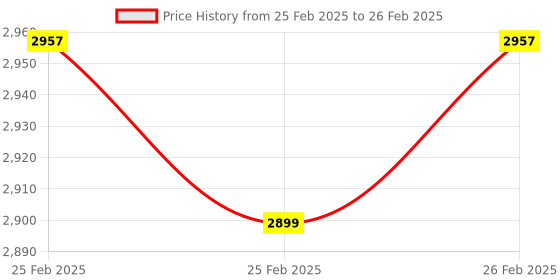 robu.in MICROCHIP DM320115 Evaluation Board, Curiosity Nano, ATmega4809 MCU, MPLAB X IDE, On-Board Debugger Price History Graph from 25 Feb 2025 to 26 Feb 2025