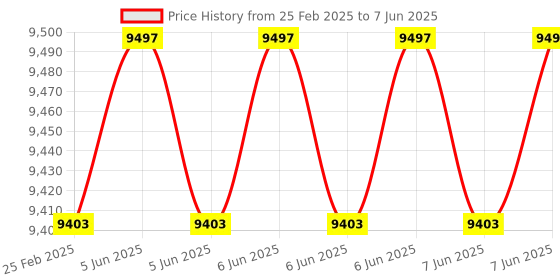robu.in MICROCHIP DV164122 PICKIT Serial Analyzer, Supports I2C™/SMBus/SPI and USART Protocols Price History Graph from 25 Feb 2025 to 7 Jun 2025