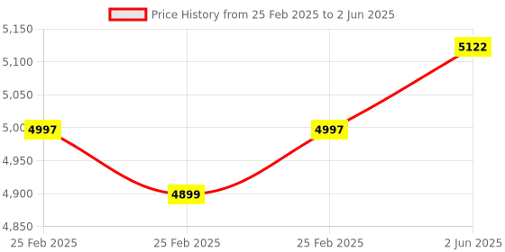 robu.in Microchip Ev54Y39A Pic-Iot Wa Dev Board, 16Bit Pic24 MCU Board Price History Graph from 25 Feb 2025 to 2 Jun 2025