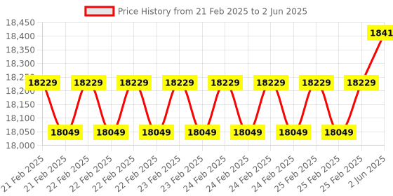 robu.in MICROCHIP Evaluation Board, SAMA5D4 Xplained Ultra, Cortex-A5, SAMA5D4 MPU Price History Graph from 21 Feb 2025 to 2 Jun 2025