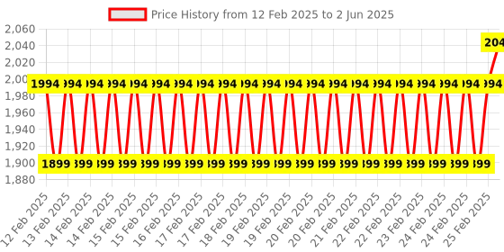 robu.in MICROCHIP Evaluation Kit, ATSAMD10 MCU, Smart Xplained Mini, Fully Integrated On-Board Debugger, Auto-ID Price History Graph from 12 Feb 2025 to 2 Jun 2025