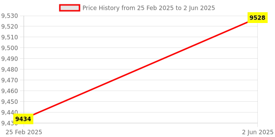 robu.in MICROCHIP Evaluation Kit, SAM C21 Xplained Pro, ATSAMC21J18A MCU, On Board Embedded Debugger Price History Graph from 25 Feb 2025 to 2 Jun 2025