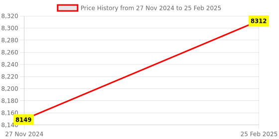 robu.in MICROCHIP Evaluation Kit, Xplained Pro, SAM4SD32 MCU, On Board Embedded Debugger, Extension Boards Price History Graph from 27 Nov 2024 to 25 Feb 2025