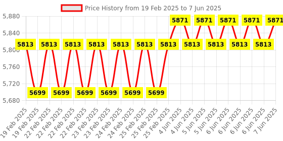 robu.in MICROCHIP Expansion Board, I/O1 Xplained Pro, For Xplained Pro, 2GB MicroSD Card, Temperature/Light sensor Price History Graph from 19 Feb 2025 to 7 Jun 2025
