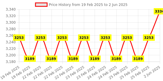 robu.in MICROCHIP Expansion Board, PROTO1 Xplained Pro, Connects to Expansion Headers on Xplained Pro MCU Board Price History Graph from 19 Feb 2025 to 2 Jun 2025
