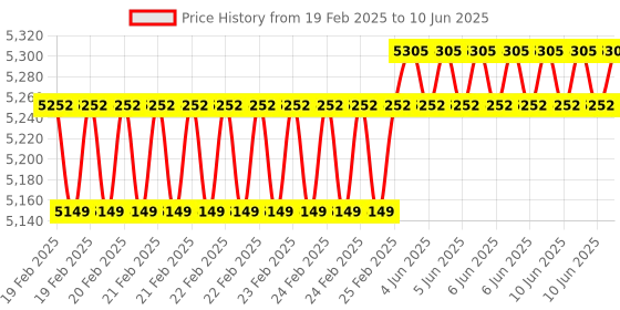 robu.in MICROCHIP Expansion Board, ZigBit Xplained PRO, ATmega256RFR2 Wireless SoC, Radio Transceiver Price History Graph from 19 Feb 2025 to 10 Jun 2025