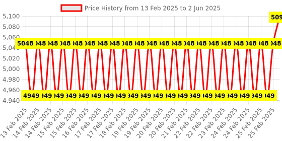 robu.in MICROCHIP Expansion Kit, Xplained Pro, Bosch BNO055 Intelligent 9-Axis Absolute Orientation Sensor Price History Graph from 13 Feb 2025 to 2 Jun 2025