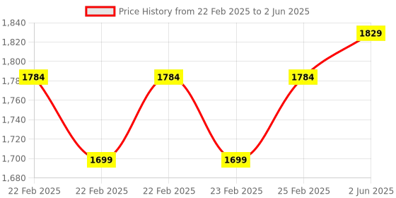 robu.in MICROCHIP RN4020-V/RM123 BLUETOOTH MODULE, V4.1, 1MBPS Price History Graph from 22 Feb 2025 to 2 Jun 2025