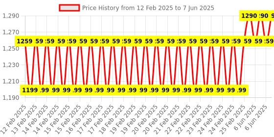 robu.in MICROCHIP RN4870U-V/RM118 BLUETOOTH MODULE, BLE 4.2 Price History Graph from 12 Feb 2025 to 7 Jun 2025