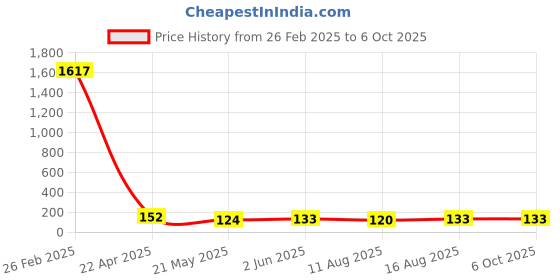 robu.in Microchip Tech 1 SOT-23-6 Touch Sensors ROHS AT42QT1010-TSHR Price History Graph from 26 Feb 2025 to 5 Oct 2025